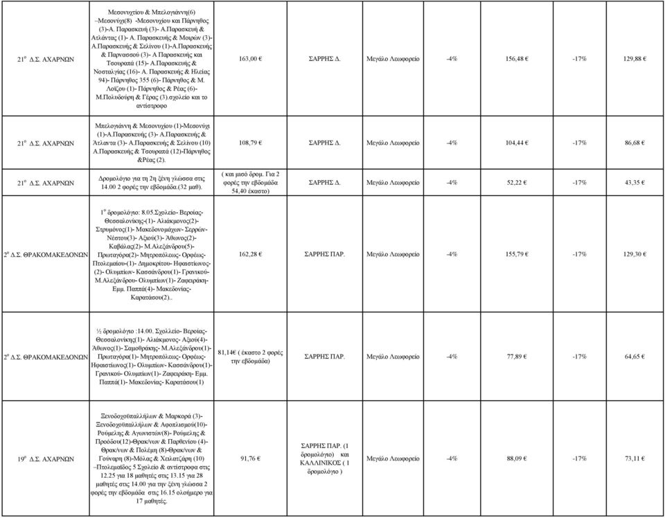 Πολυδούρη & Γέρας (3).σχολείο και το αντίστροφο 163,00 ΣΑΡΡΗΣ Δ. -4% 156,48-17% 129,88 21 ο Δ.Σ. ΑΧΑΡΝΩΝ Μπελογιάννη & Μεσονυχίου (1)-Μεσονύχι (1)-Α.Παρασκευής (3)- Α.Παρασκευής & Άτλαντα (3)- Α.