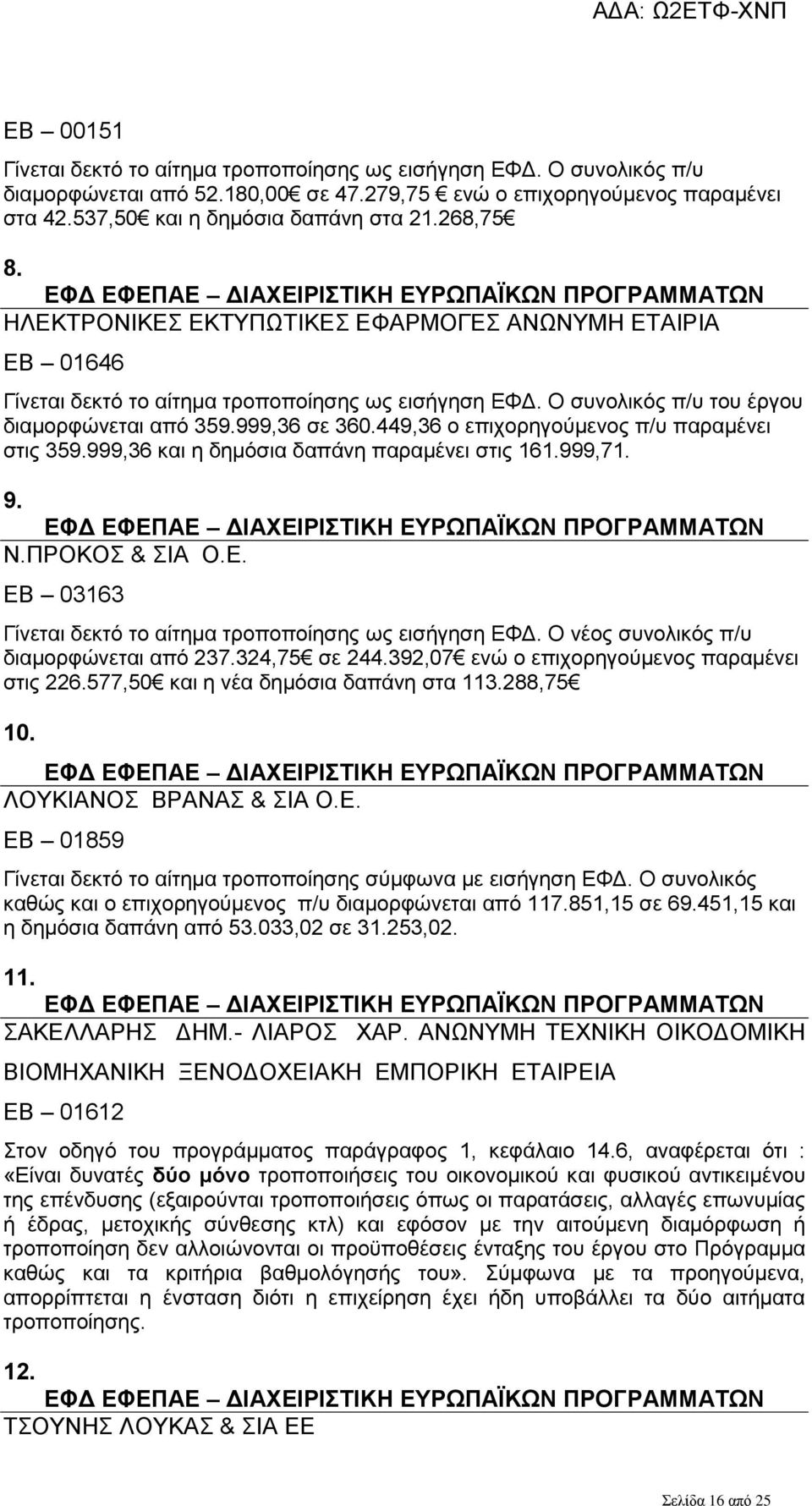 449,36 ο επιχορηγούμενος π/υ παραμένει στις 359.999,36 και η δημόσια δαπάνη παραμένει στις 161.999,71. 9. Ν.ΠΡΟΚΟΣ & ΣΙΑ Ο.Ε. ΕΒ 03163 Γίνεται δεκτό το αίτημα τροποποίησης ως εισήγηση ΕΦΔ.