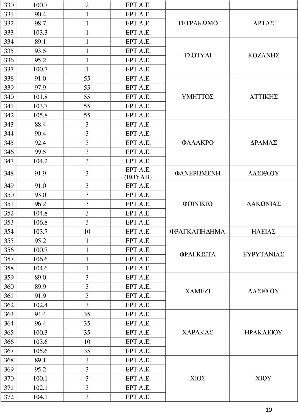 0 3 351 96.2 3 ΦΟΙΝΙΚΙΟ ΛΑΚΩΝΙΑΣ 352 104.8 3 353 106.8 3 354 103.7 10 ΦΡΑΓΚΑΠΗ ΗΜΑ ΗΛΕΙΑΣ 355 95.2 1 356 100.7 1 357 106.6 1 ΦΡΑΓΚΙΣΤΑ ΕΥΡΥΤΑΝΙΑΣ 358 104.6 1 359 89.