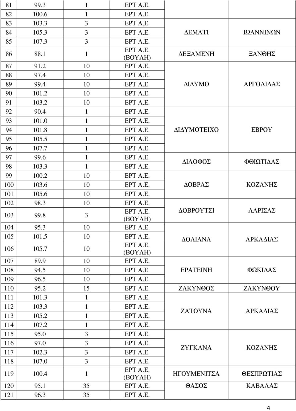 8 3 ΟΒΡΟΥΤΣΙ ΛΑΡΙΣΑΣ 104 95.3 10 105 101.5 10 ΟΛΙΑΝΑ ΑΡΚΑ ΙΑΣ 106 105.7 10 107 89.9 10 108 94.5 10 ΕΡΑΤΕΙΝΗ ΦΩΚΙ ΑΣ 109 96.5 10 110 95.2 15 ΖΑΚΥΝΘΟΣ ΖΑΚΥΝΘΟΥ 111 101.