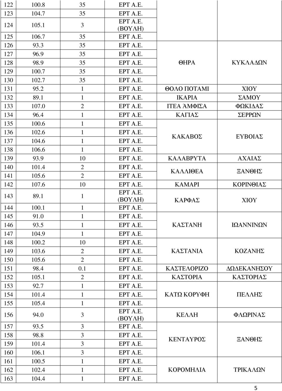 6 10 ΚΑΜΑΡΙ ΚΟΡΙΝΘΙΑΣ 143 89.1 1 ΚΑΡΦΑΣ ΧΙΟΥ 144 100.1 1 145 91.0 1 146 93.5 1 ΚΑΣΤΑΝΗ ΙΩΑΝΝΙΝΩΝ 147 104.9 1 148 100.2 10 149 103.6 2 ΚΑΣΤΑΝΙΑ ΚΟΖΑΝΗΣ 150 105.6 2 151 98.4 0.