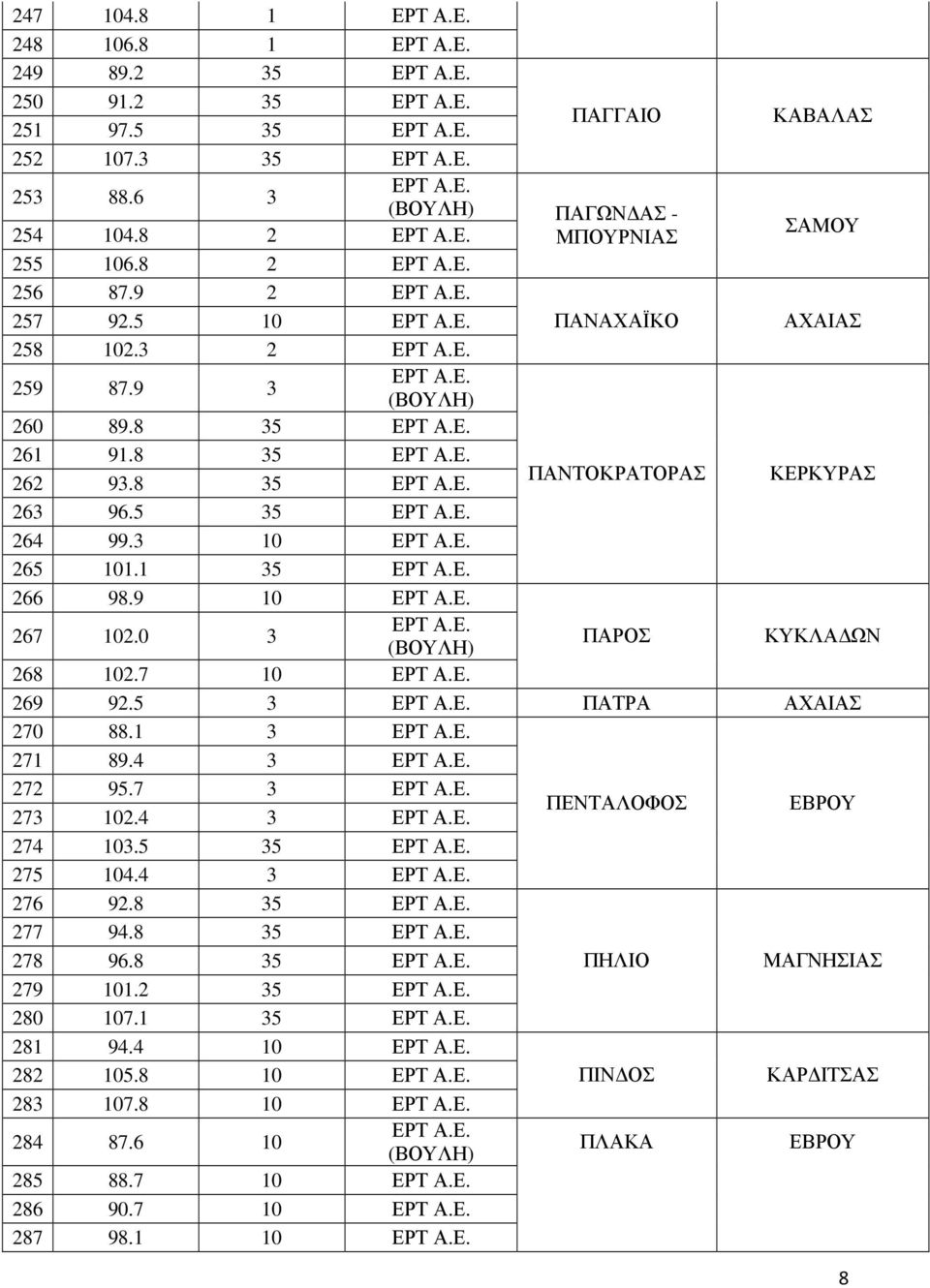 7 10 ΠΑΓΓΑΙΟ ΠΑΓΩΝ ΑΣ - ΜΠΟΥΡΝΙΑΣ ΠΑΝΑΧΑΪΚΟ ΠΑΝΤΟΚΡΑΤΟΡΑΣ ΠΑΡΟΣ ΚΑΒΑΛΑΣ ΣΑΜΟΥ ΑΧΑΙΑΣ ΚΕΡΚΥΡΑΣ ΚΥΚΛΑ ΩΝ 269 92.5 3 ΠΑΤΡΑ ΑΧΑΙΑΣ 270 88.1 3 271 89.4 3 272 95.