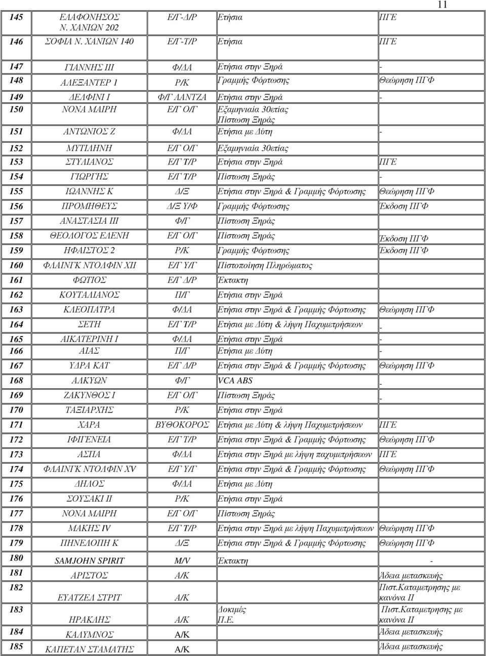 Ξηράς 151 ΑΝΤΩΝΙΟΣ Ζ Φ/ΔΑ Ετήσια με Δύτη 152 ΜΥΤΙΛΗΝΗ Ε/Γ Ο/Γ Εξαμηνιαία 30ετίας 153 ΣΤΥΛΙΑΝΟΣ Ε/Γ T/Ρ Ετήσια στην Ξηρά 154 ΓΙΩΡΓΗΣ Ε/Γ T/Ρ Πίστωση Ξηράς 155 ΙΩΑΝΝΗΣ Κ Δ/Ξ Ετήσια στην Ξηρά & Γραμμής