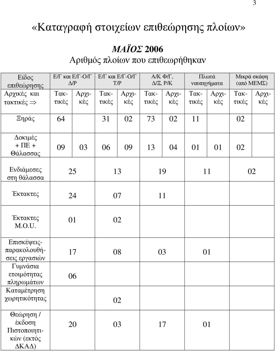 Ξηράς 64 31 02 73 02 11 02 Δοκιμές + ΠΕ + Θάλασσας Ενδιάμεσες στη θάλασσα 09 03 06 09 13 04 01 01 02 25 13 19 11 02 Έκτακτες 24 07 11 Έκτακτες M.O.U.