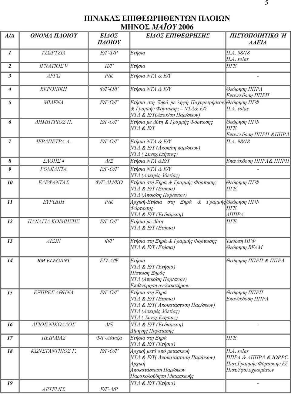 ΑΣ ΕΠΙΘΕΩΡΗΘΕΝΤΩΝ ΠΛΟΙΩΝ ΜΗΝΟΣ ΜΑΪΟΥ 2006 ΕΙΔΟΣ ΕΠΙΘΕΩΡΗΣΗΣ 1 ΤΖΩΡΤΖΙΑ Ε/ΓΤ/Ρ Ετήσια Π.Α. 98/18 Π.Α. solas 2 ΙΓΝΑΤΙΟΣ V Π/Γ Ετήσια 5 ΠΙΣΤΟΠΟΙΗΤΙΚΟ 'Η ΑΔΕΙΑ 3 ΑΡΓΩ Ρ/Κ Ετήσια ΝΤΛ & Ε/Υ 4 ΒΕΡΟΝΙΚΗ