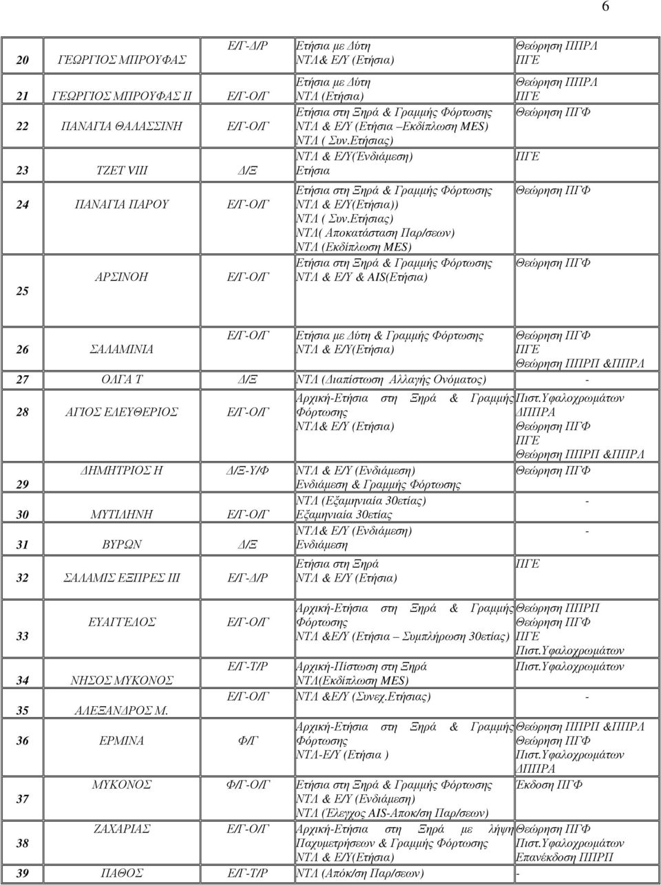 Ετήσιας) ΝΤΛ( Αποκατάσταση Παρ/σεων) ΝΤΛ (Εκδίπλωση MES) Ετήσια στη Ξηρά & Γραμμής Φόρτωσης ΝΤΛ & Ε/Υ & AIS(Ετήσια) Θεώρηση ΠΠΡΛ Θεώρηση ΠΠΡΛ 26 ΣΑΛΑΜΙΝΙΑ Ε/ΓΟ/Γ Ετήσια με Δύτη & Γραμμής Φόρτωσης
