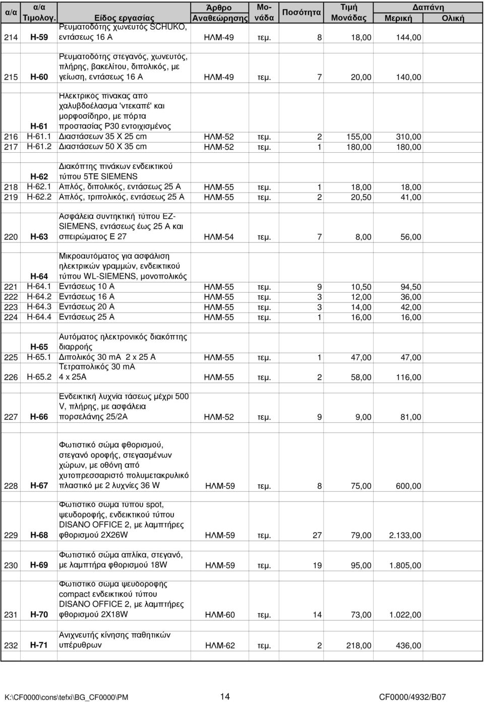 7 20,00 140,00 Ηλεκτρικός πίνακας από χαλυβδοέλασµα 'ντεκαπέ' και µορφοσίδηρο, µε πόρτα H-61 προστασίας Ρ30 εντοιχισµένος 216 H-61.1 ιαστάσεων 35 Χ 25 cm ΗΛΜ-52 τεµ. 2 155,00 310,00 217 H-61.