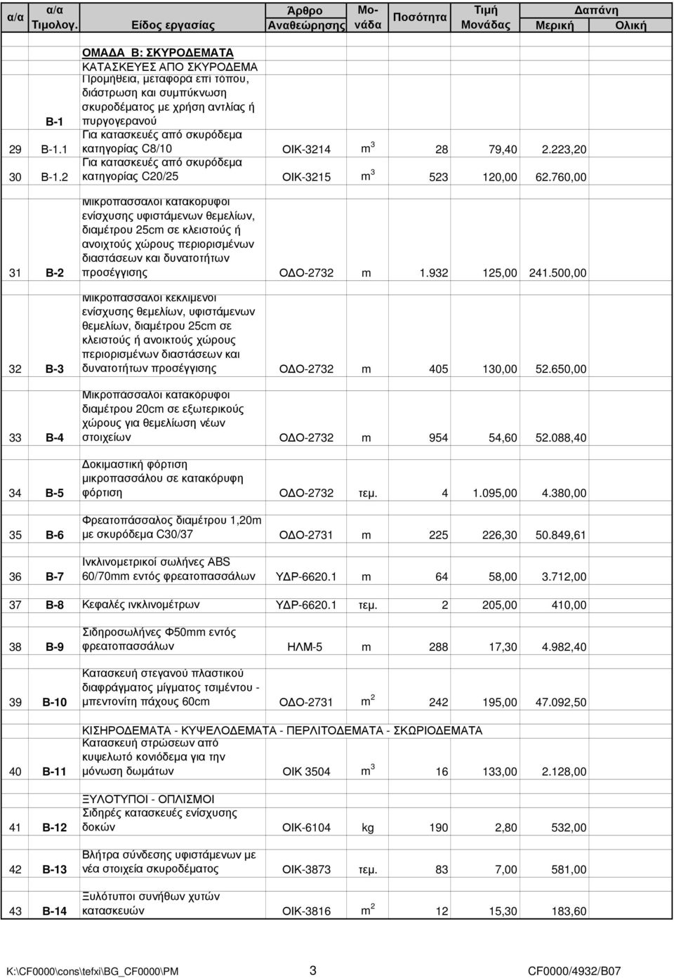 κατασκευές από σκυρόδεµα κατηγορίας C8/10 ΟΙΚ-3214 m 3 28 79,40 2.223,20 Για κατασκευές από σκυρόδεµα κατηγορίας C20/25 ΟΙΚ-3215 m 3 523 120,00 62.