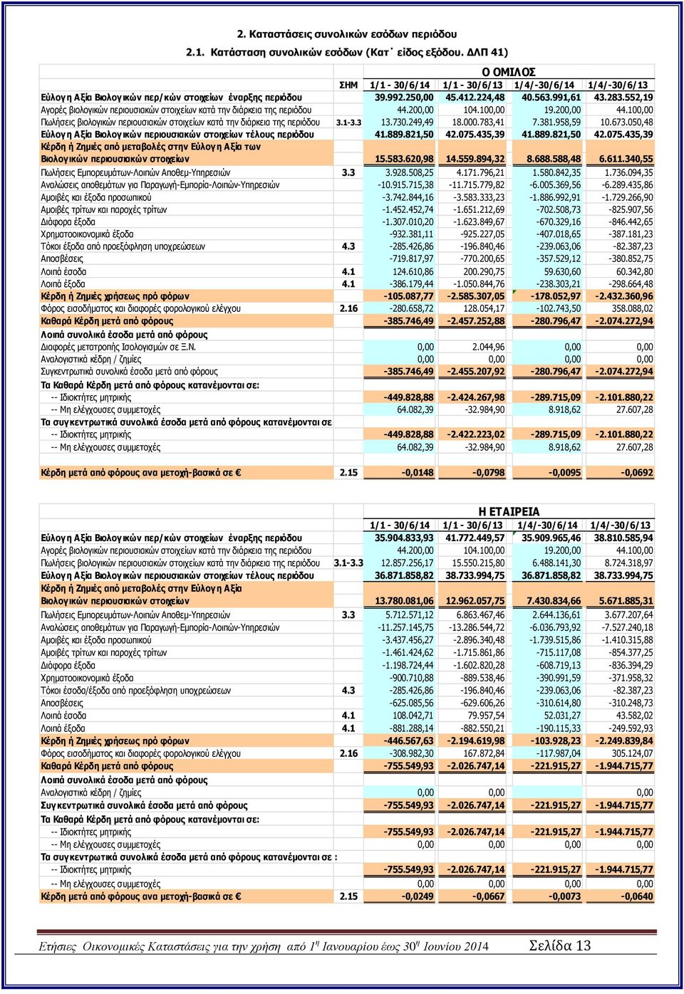 552,19 Αγορές βιολογικών περιουσιακών στοιχείων κατά την διάρκεια της περιόδου 44.200,00 104.100,00 19.200,00 44.100,00 Πωλήσεις βιολογικών περιουσιακών στοιχείων κατά την διάρκεια της περιόδου 3.1-3.