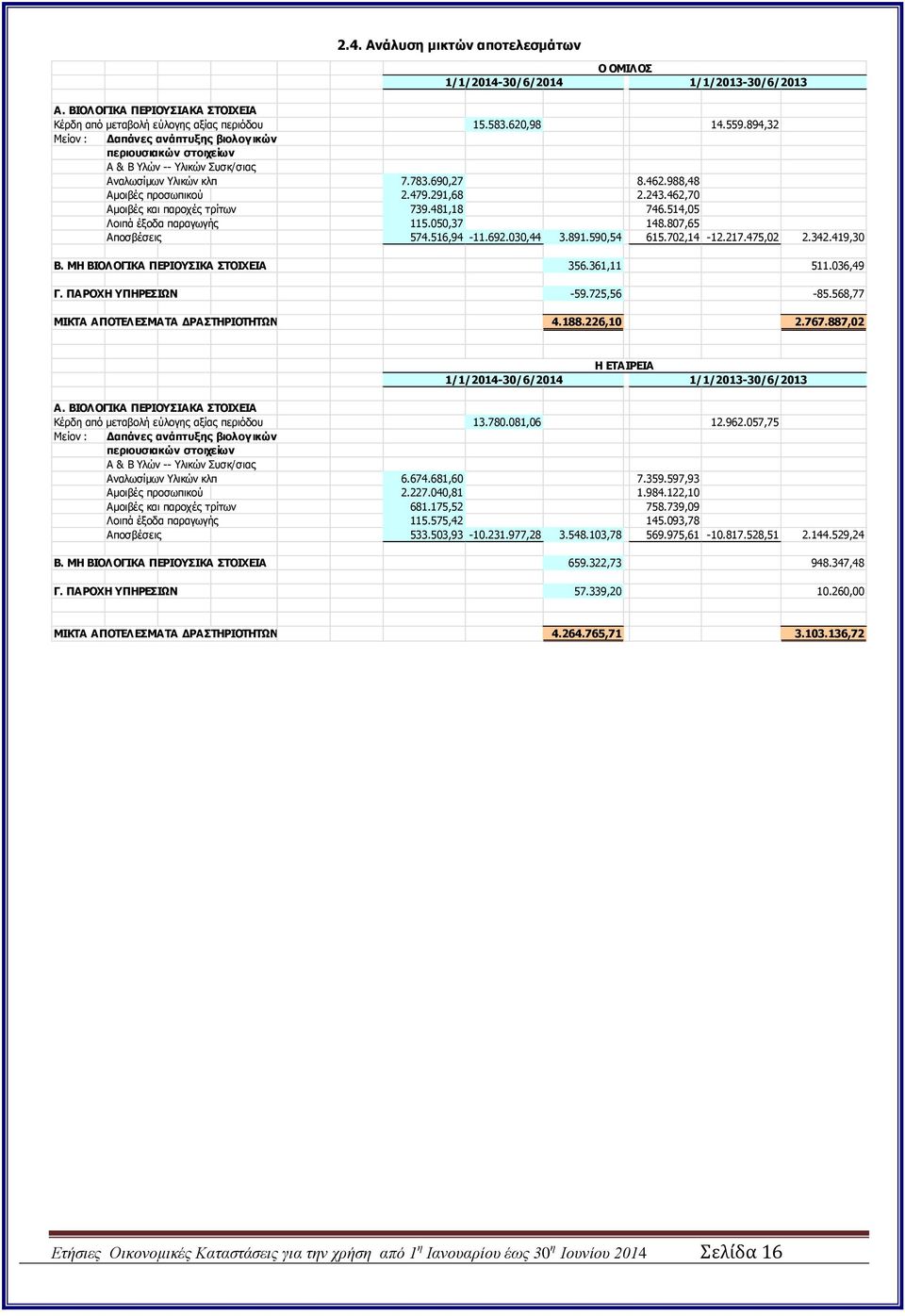 462,70 Αμοιβές και παροχές τρίτων 739.481,18 746.514,05 Λοιπά έξοδα παραγωγής 115.050,37 148.807,65 Αποσβέσεις 574.516,94-11.692.030,44 3.891.590,54 615.702,14-12.217.475,02 2.342.419,30 Β.