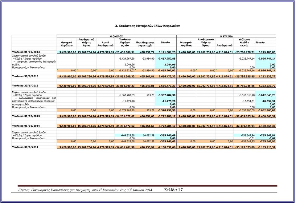 824,61-23.760.178,71 6.279.280,86 Συγκεντρωτικά συνολικά έσοδα -- Κέρδη / Ζημίες περιόδου -2.424.267,98-32.984,90-2.457.252,88-2.026.747,14-2.026.747,14 -- Διαφορές μετατροπής Ισολογισμών σε Ξ.Ν. 2.