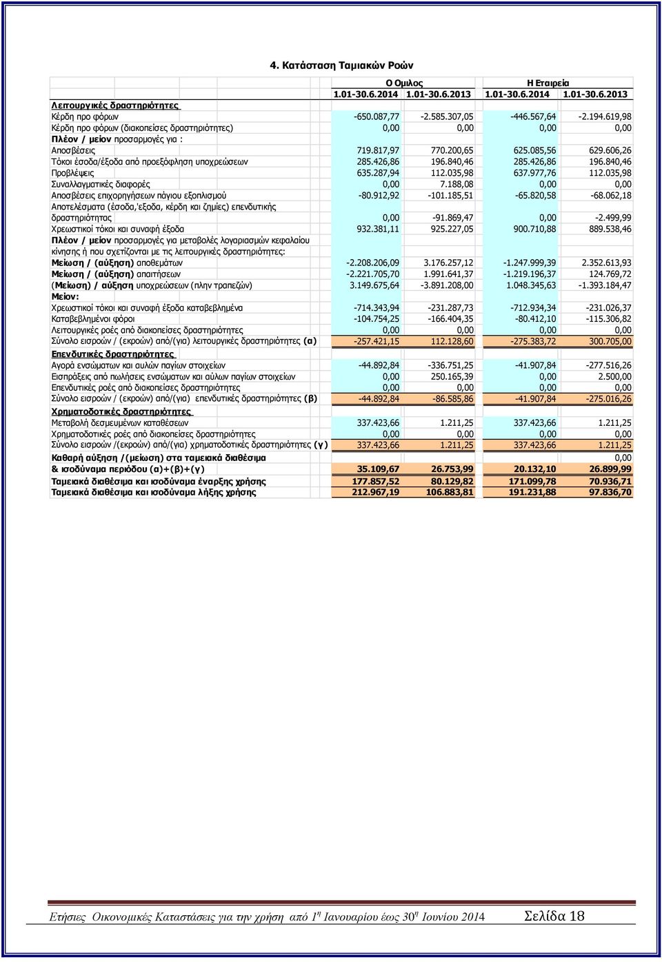 606,26 Τόκοι έσοδα/έξοδα από προεξόφληση υποχρεώσεων 285.426,86 196.840,46 285.426,86 196.840,46 Προβλέψεις 635.287,94 112.035,98 637.977,76 112.035,98 Συναλλαγματικές διαφορές 0,00 7.