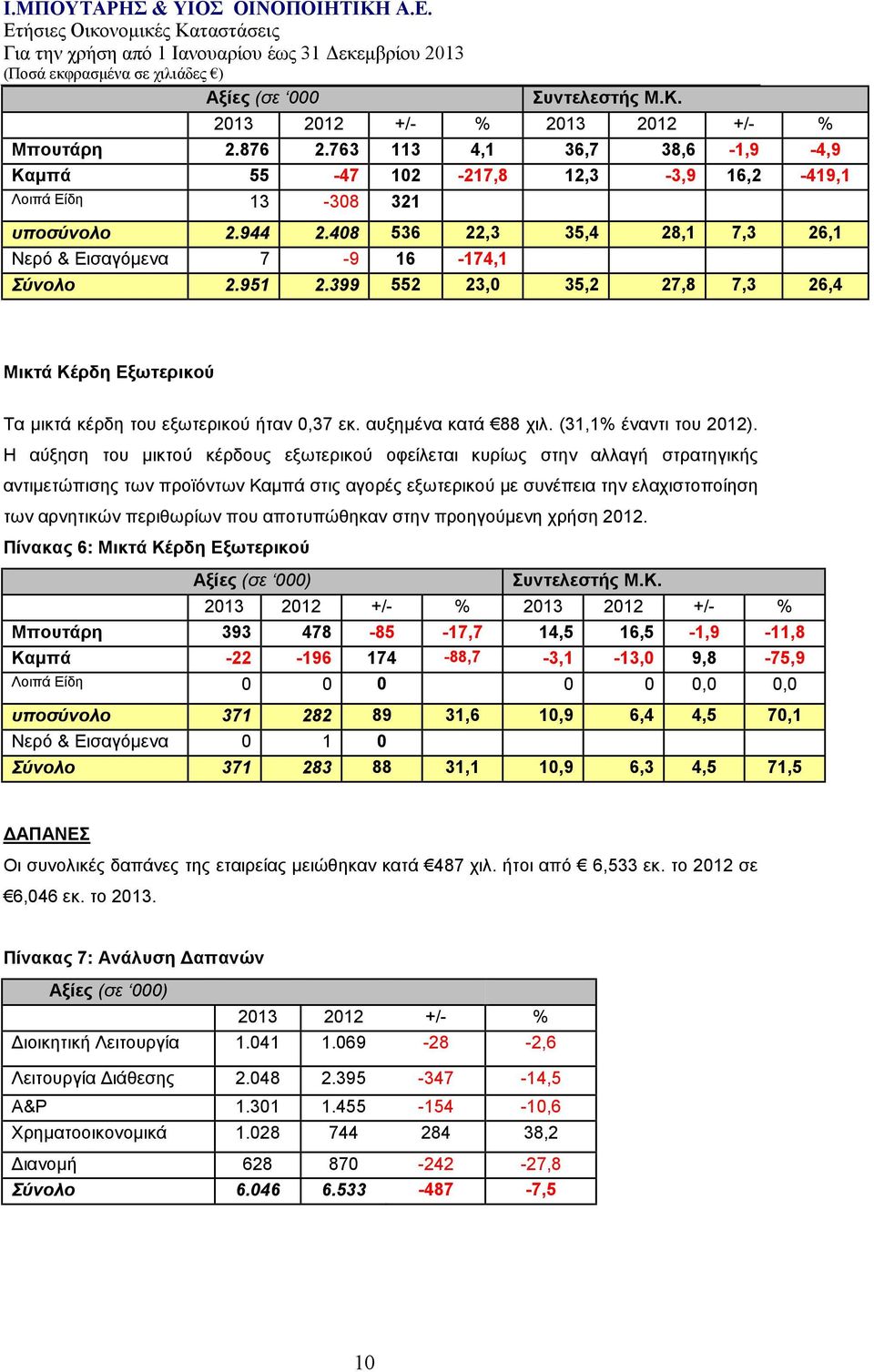 (31,1% έναντι του 2012).