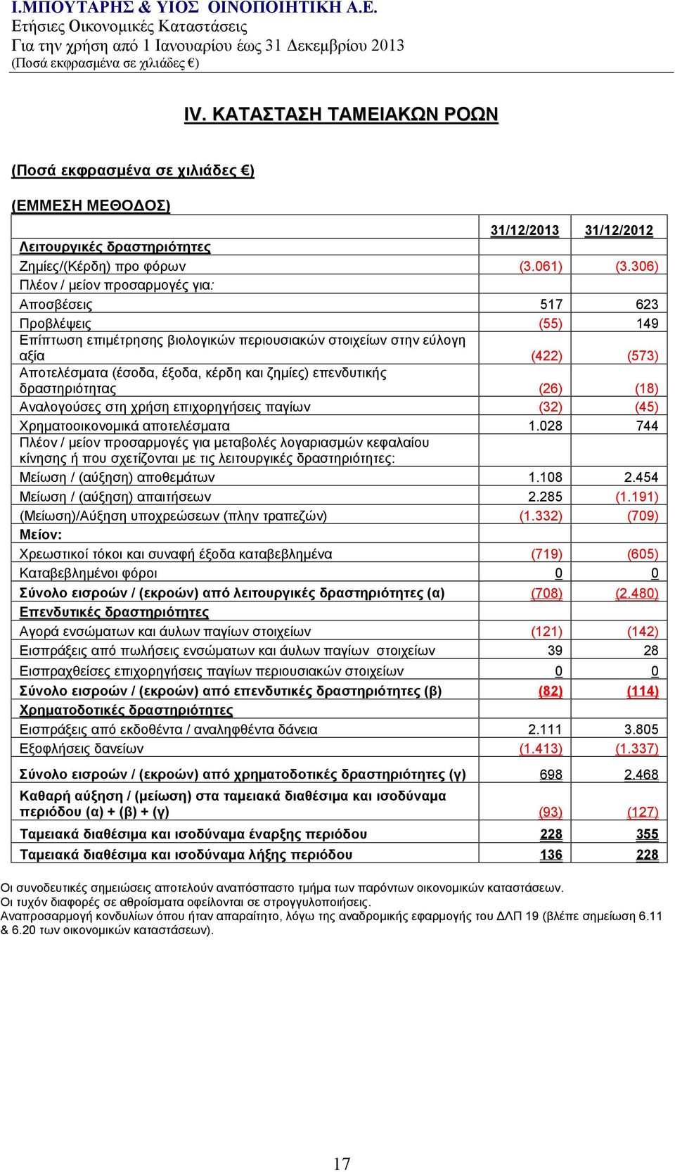 ζημίες) επενδυτικής δραστηριότητας (26) (18) Αναλογούσες στη χρήση επιχορηγήσεις παγίων (32) (45) Χρηματοοικονομικά αποτελέσματα 1.