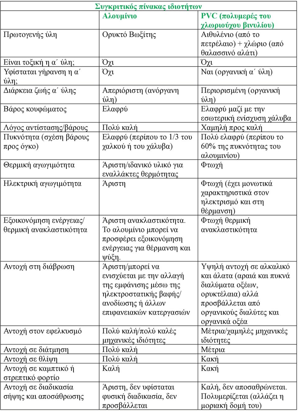 Λόγος αντίστασης/βάρους Πολύ καλή Χαμηλή προς καλή Πυκνότητα (σχέση βάρους προς όγκο) Ελαφρύ (περίπου το 1/3 του χαλκού ή του χάλυβα) Πολύ ελαφρύ (περίπου το 60% της πυκνότητας του αλουμινίου)