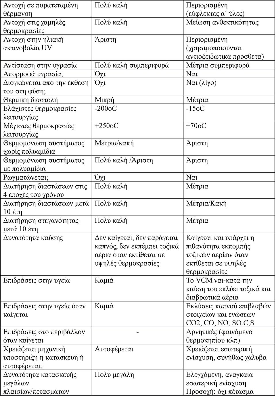 διαστολή Μικρή Μέτρια Ελάχιστες θερμοκρασίες -200οC -15oC λειτουργίας Μέγιστες θερμοκρασίες +250oC +70oC λειτουργίας Θερμομόνωση συστήματος Μέτρια/κακή Άριστη χωρίς πολυαμίδια Θερμομόνωση συστήματος