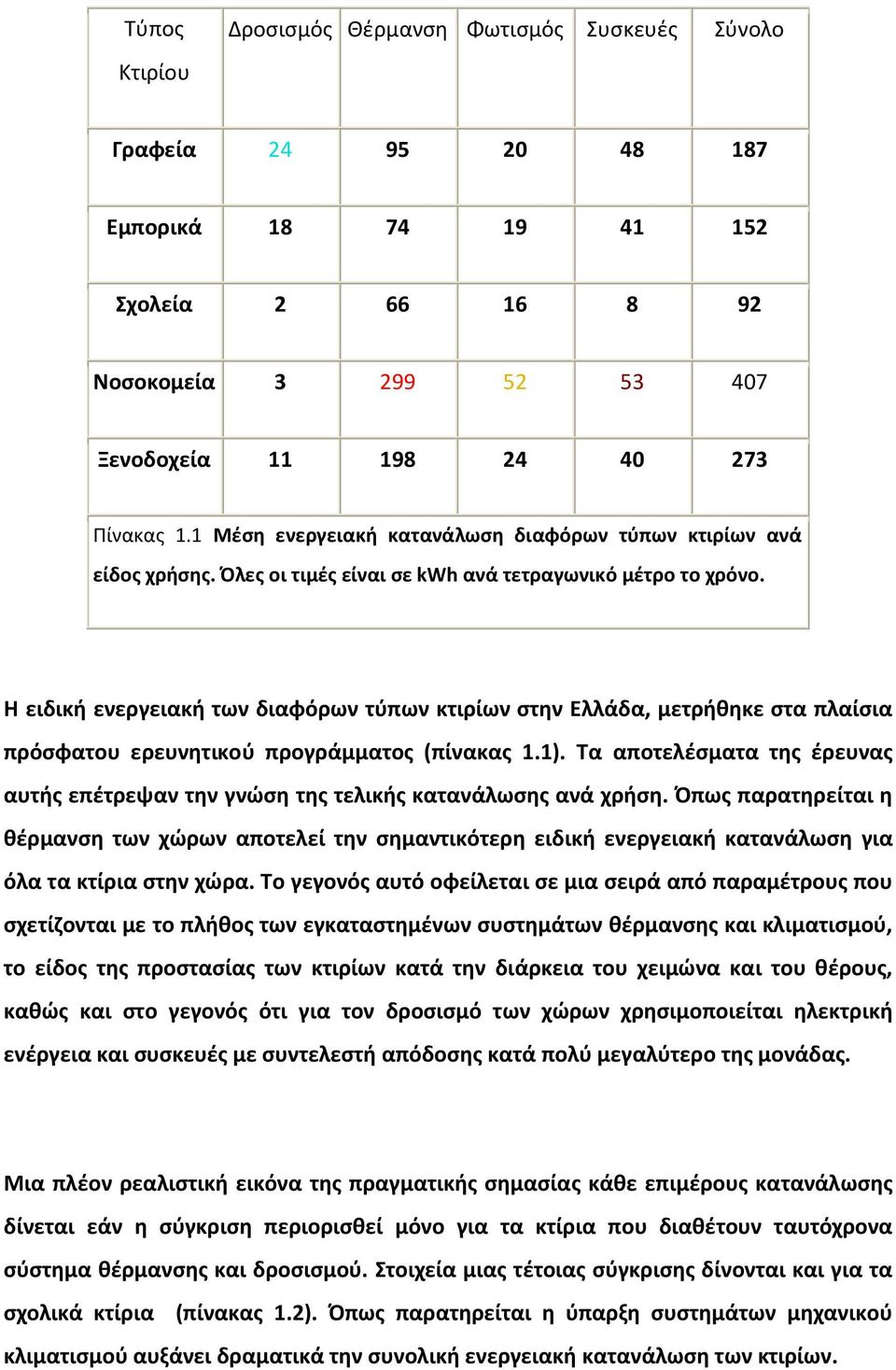 Η ειδική ενεργειακή των διαφόρων τύπων κτιρίων στην Ελλάδα, μετρήθηκε στα πλαίσια πρόσφατου ερευνητικού προγράμματος (πίνακας 1.1).