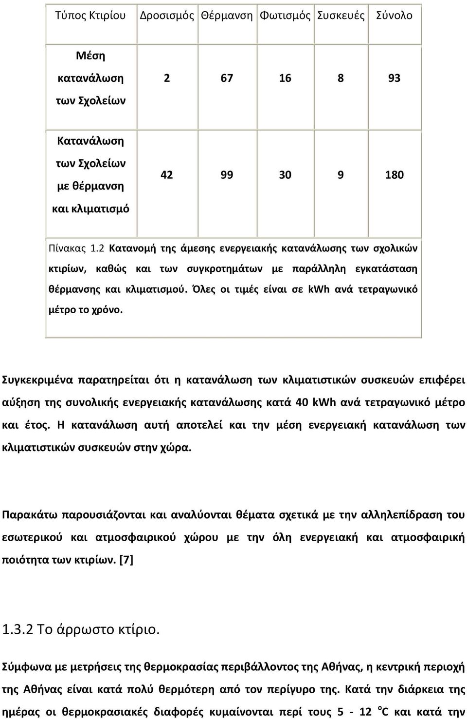 Όλες οι τιμές είναι σε kwh ανά τετραγωνικό μέτρο το χρόνο.