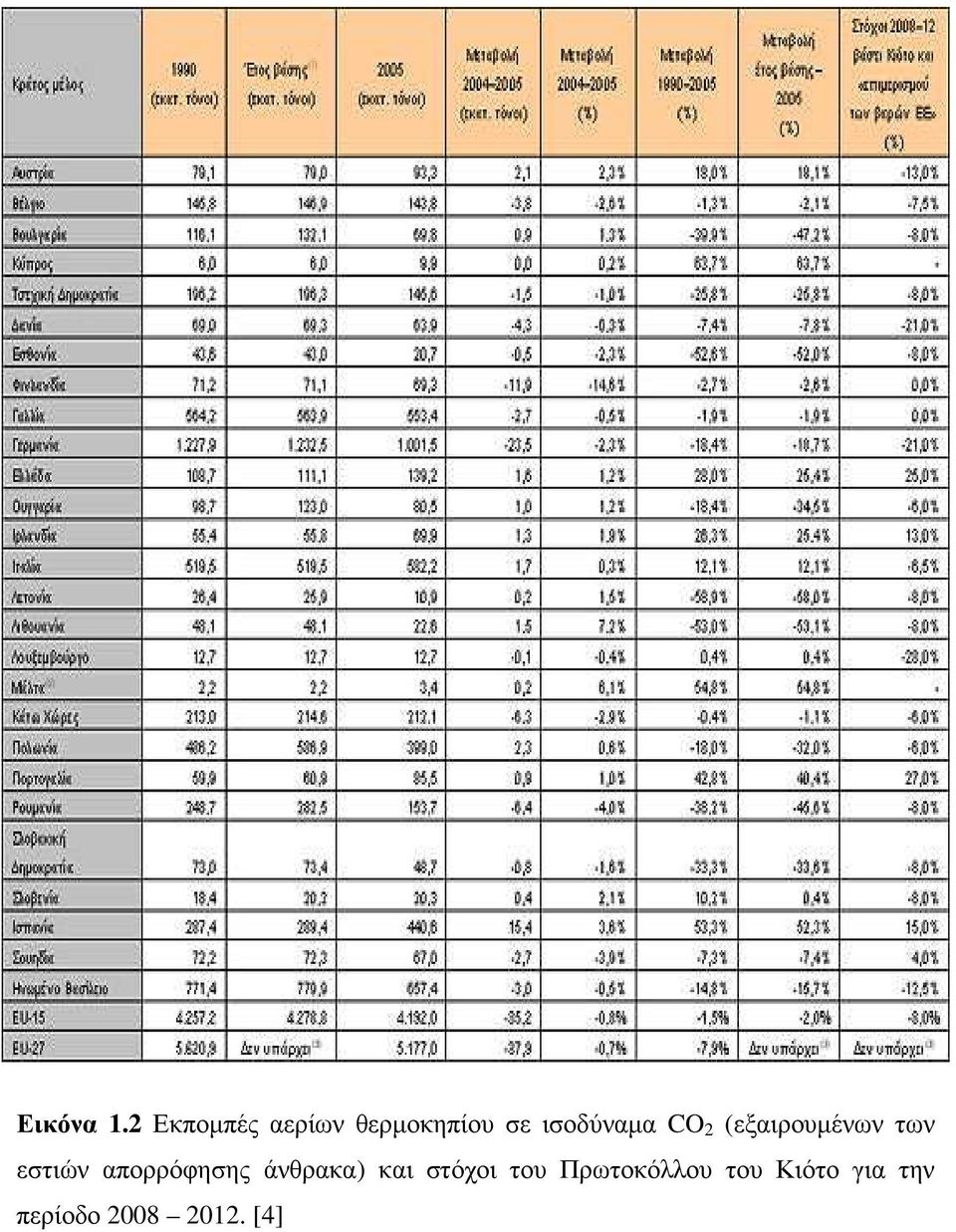 CO 2 (εξαιρουµένων των εστιών απορρόφησης