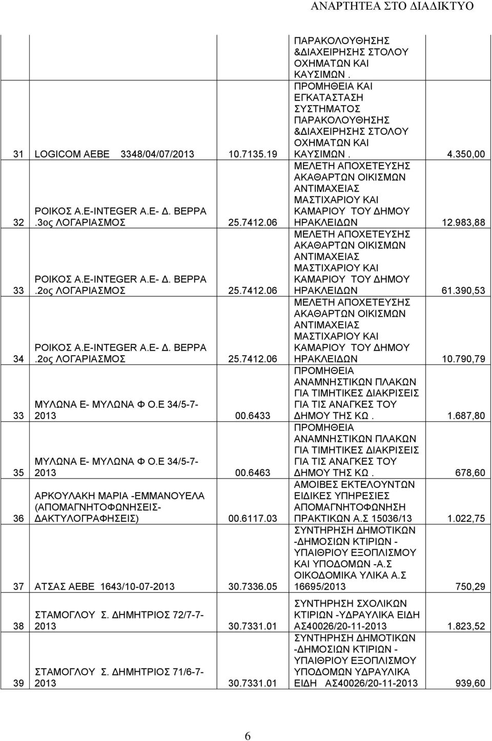 ΔΗΜΗΤΡΙΟΣ 72/7-7- 20 30.7331.01 ΣΤΑΜΟΓΛΟΥ Σ. ΔΗΜΗΤΡΙΟΣ 71/6-7- 20 30.7331.01 ΚΑΥΣΙΜΩΝ. ΚΑΥΣΙΜΩΝ. 4.