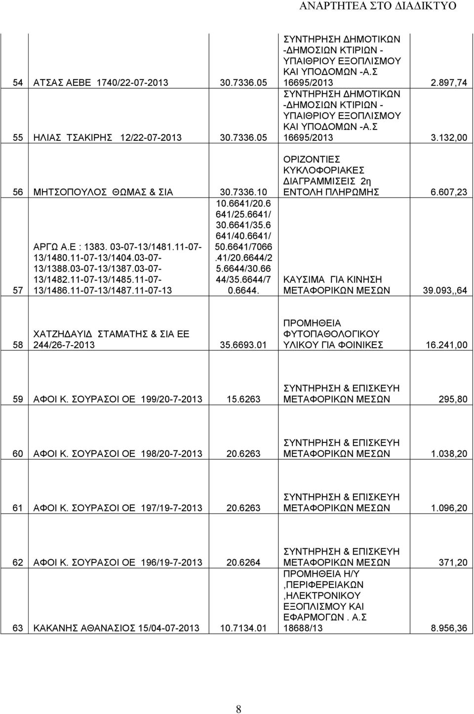 Σ 16695/20 2.897,74 ΣΥΝΤΗΡΗΣΗ ΔΗΜΟΤΙΚΩΝ -ΔΗΜΟΣΙΩΝ ΚΤΙΡΙΩΝ - ΥΙΘΡΙΟΥ ΕΞΟΠΛΙΣΜΟΥ ΚΑΙ ΥΠΟΔΟΜΩΝ -Α.Σ 16695/20 3.2,00 ΟΡΙΖΟΝΤΙΕΣ ΚΥΚΛΟΦΟΡΙΑΚΕΣ ΔΙΑΓΡΑΜΜΙΣΕΙΣ 2η ΕΝΤΟΛΗ ΠΛΗΡΩΜΗΣ 6.607,23 ΚΑΥΣΙΜΑ ΚΙΝΗΣΗ 39.