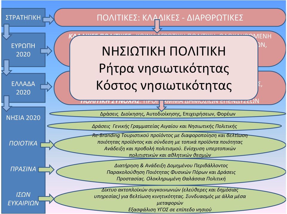 Κόστοςνησιωτικότητας ΠΕΡΙΒΑΛΛΟΝΤΟΣ, ΔΙΑΒΙΟΥΕΚΠΑΙΔΕΥΣΗΣ, ΥΓΕΙΑΣ, ΑΚΤΟΠΛΟΙΑΣ.