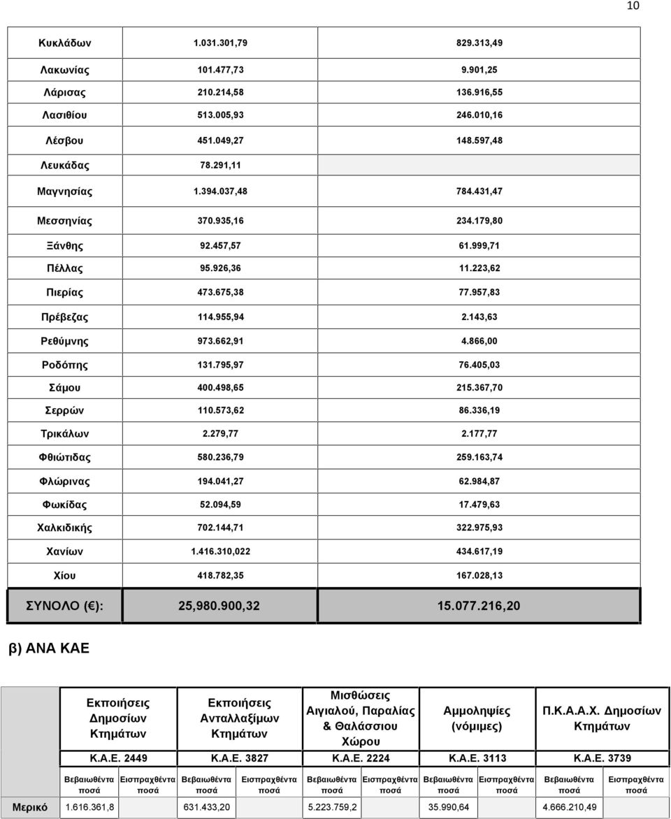 26,79 29.6,74 Φλώρινας 94.4,27 62.984,87 Φωκίδας 2.94,9 7.479,6 Χαλκιδικής 72.44,7 22.97,9 Χανίων.46.,22 44.67,9 Χίου 48.782, 67.28, ΟΛΟ ( ): 2,98.9,2.77.