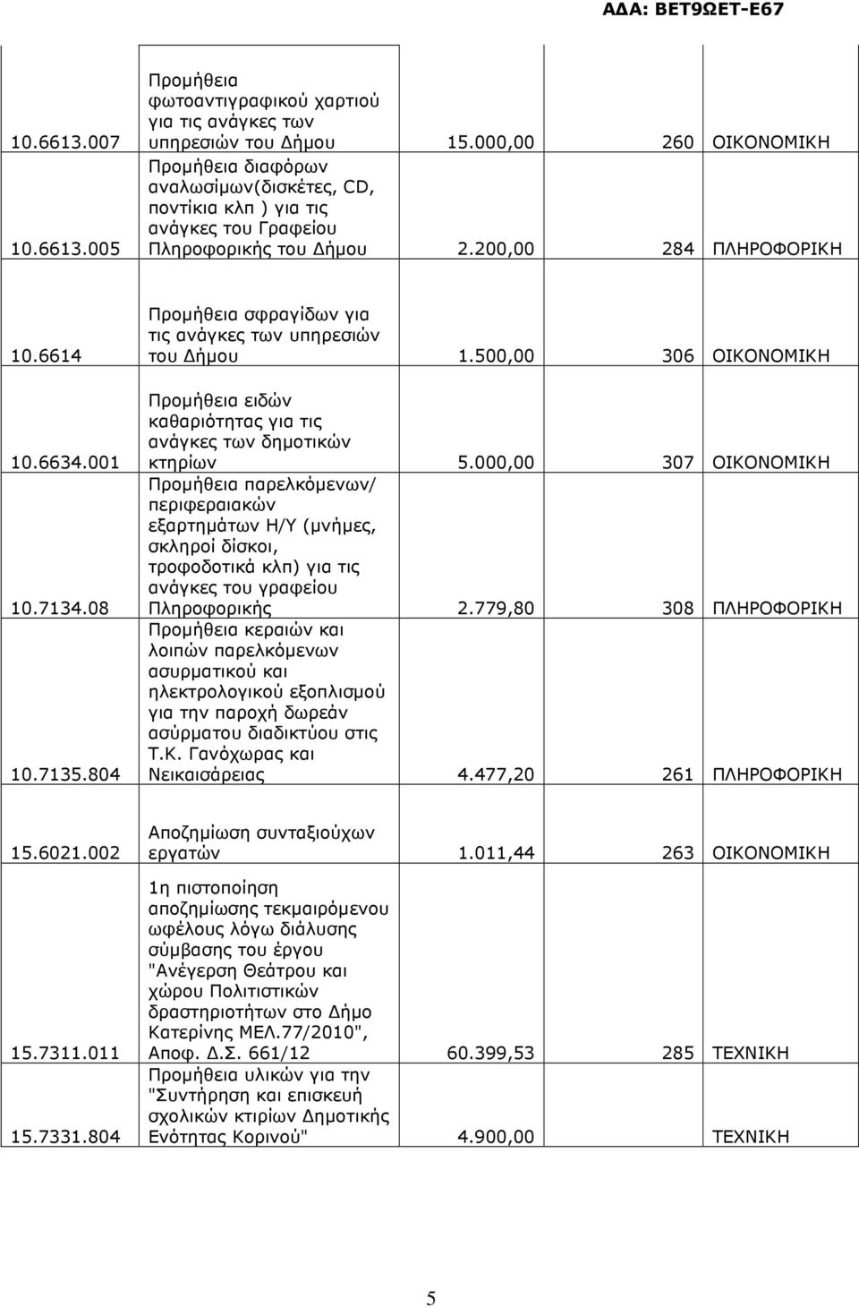 804 Προµήθεια σφραγίδων για τις ανάγκες των υπηρεσιών του ήµου 1.500,00 306 ΟΙΚΟΝΟΜΙΚΗ Προµήθεια ειδών καθαριότητας για τις ανάγκες των δηµοτικών κτηρίων 5.