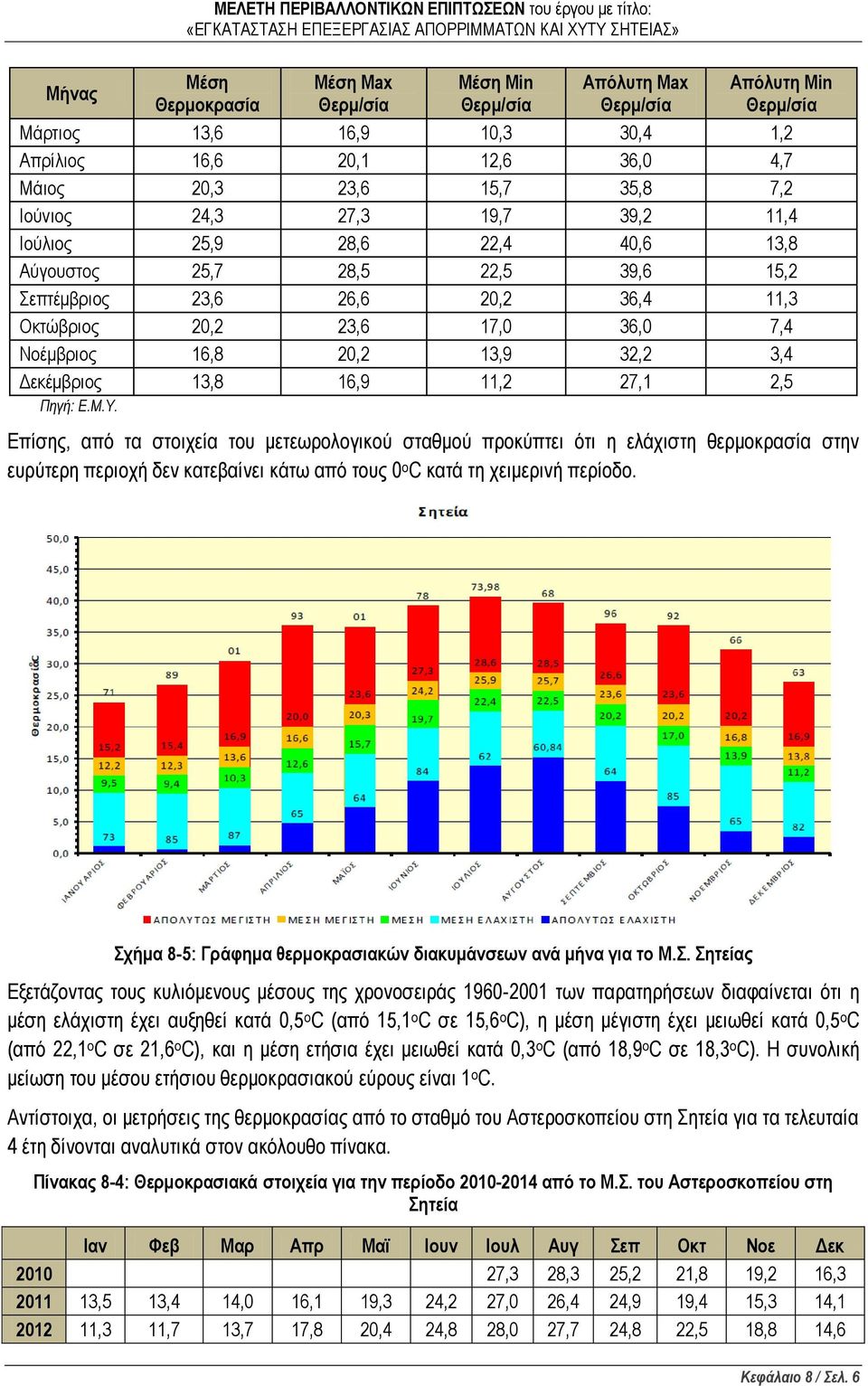 32,2 3,4 Δεκέμβριος 13,8 16,9 11,2 27,1 2,5 Πηγή: Ε.Μ.Υ.