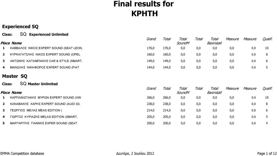 ΜΥΡΩΝ EXPERT SOUND (VW 266,0 266,0 0,0 0,0 0,0 0,0 0,0 10 2 ΚΑΝΑΒΑΚΗΣ ΧΑΡΗΣ EXPERT SOUND (AUDI S3, 238,0 238,0 0,0 0,0 0,0 0,0 0,0 8 3 ΓΕΩΡΓΙΟΣ ΜΕΛΑΣ MEAS EDITION ( 214,0 214,0 0,0 0,0 0,0 0,0 0,0 6