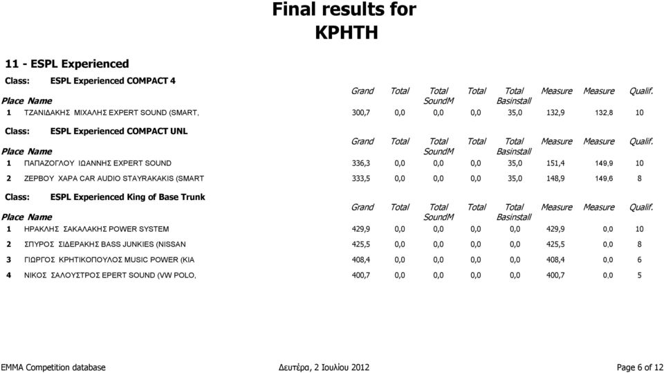 of Base Trunk 1 ΗΡΑΚΛΗΣ ΣΑΚΑΛΑΚΗΣ POWER SYSTEM 429,9 0,0 0,0 0,0 0,0 429,9 0,0 10 2 ΣΠΥΡΟΣ ΣΙΔΕΡΑΚΗΣ BASS JUNKIES (NISSAN 425,5 0,0 0,0 0,0 0,0 425,5 0,0 8 3 ΓΙΩΡΓΟΣ ΚΡΗΤΙΚΟΠΟΥΛΟΣ
