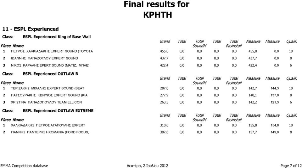 ΠΑΤΣΟΥΡΑΚΗΣ ΚΩΝ/ΝΟΣ EXPERT SOUND (KIA 277,9 0,0 0,0 0,0 0,0 140,1 137,8 8 3 ΧΡΙΣΤΙΝΑ ΠΑΠΑΔΟΠΟΥΛΟΥ TEAM ELLICON 263,5 0,0 0,0 0,0 0,0 142,2 121,3 6 Class: ESPL Experienced OUTLAW EXTREME 1