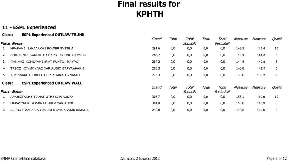 ΓΙΩΡΓΟΣ SPIRIDAKIS DYNAMIC 273,3 0,0 0,0 0,0 0,0 135,0 138,3 4 Class: ESPL Experienced OUTLAW WALL 1 AΡΑΒΙΣΤΑΝΗΣ ΠΑΝΑΓΙΩΤΗΣ CAR AUDIO 305,7 0,0 0,0 0,0 0,0 153,1 152,6 10 2 ΠΑΡΑΣΥΡΗΣ