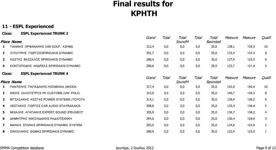 ΠΑΝΤΕΛΗΣ ΠΑΠΑΔΑΚΗΣ ΗΧΟΜΑΝΙΑ (SKODA 317,4 0,0 0,0 0,0 35,0 142,0 140,4 10 2 ΝΙΚΟΣ ΣΑΛΟΥΣΤΡΟΣ FK CUSTOMS (VW POLO, 315,0 0,0 0,0 0,0 35,0 140,7 139,3 8 3 ΒΙΤΣΑΞΑΚΗΣ ΚΩΣΤΑΣ POWER SYSTEMS (TOYOTA 314,1