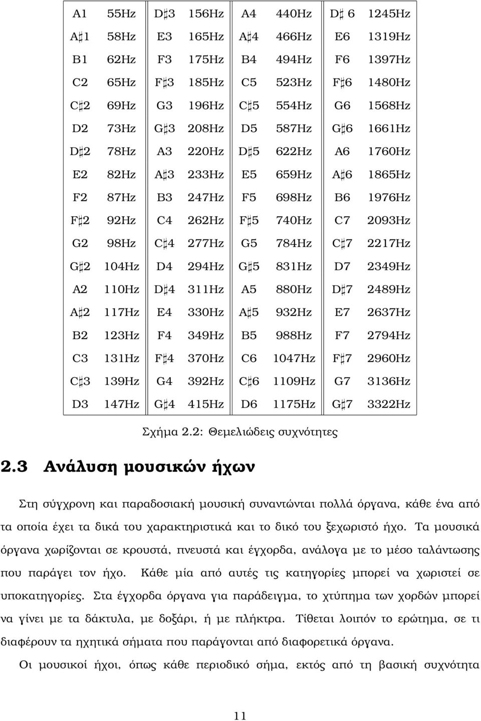 784Hz C 7 2217Hz G 2 104Hz D4 294Hz G 5 831Hz D7 2349Hz Α2 110Hz D 4 311Hz Α5 880Hz D 7 2489Hz Α 2 117Hz Ε4 330Hz Α 5 932Hz Ε7 2637Hz Β2 123Hz F4 349Hz Β5 988Hz F7 2794Hz C3 131Hz F 4 370Hz C6 1047Hz