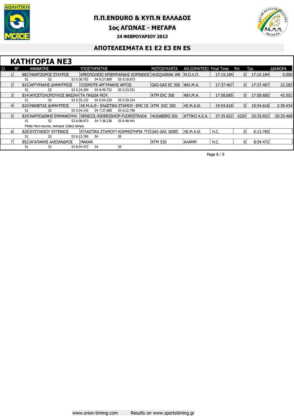 KTM EXC 300 ΦΙΛ.Μ.A. 17:58.685 0 17:58.685 43.501 S1 S2 S3 5:35.132 S4 6:54.229 S5 5:29.324 4 810 ΜΑΝΕΤΑΣ ΗΜΗΤΡΙΟΣ ΛΕ.Μ.Α.Θ - ΕΛΑΣΤΙΚΑ ΣΤΑΜΟΥ- EMC OI KTM EXC 300 ΛΕ.Μ.Α.Θ. 19:54.618 0 19:54.618 2:39.