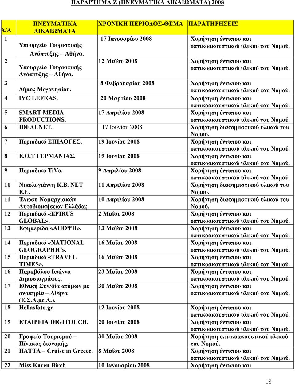 ΧΡΟΝΙΚΗ ΠΕΡΙΟΔΟΣ-ΘΕΜΑ ΠΑΡΑΤΗΡΗΣΕΙΣ 17 Ιανουαρίου 2008 Χορήγηση έντυπου και 12 Μαΐου 2008 Χορήγηση έντυπου και 3 8 Φεβρουαρίου 2008 Χορήγηση έντυπου και Δήμος Μεγανησίου. 4 IYC LEFKAS.