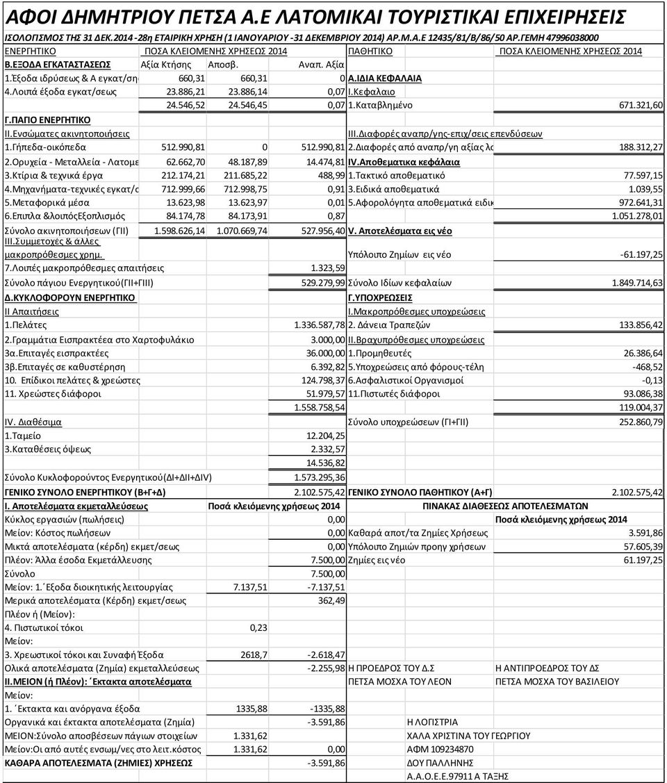 ΙΔΙΑ ΚΕΦΑΛΑΙΑ 4.Λοιπά έξοδα εγκατ/σεως 23.886,21 23.886,14 0,07 Ι.Κεφαλαιο 24.546,52 24.546,45 0,07 1.Καταβλημένο 671.321,60 Γ.ΠΑΓΙΟ ΕΝΕΡΓΗΤΙΚΟ ΙΙ.Ενσώματες ακινητοποιήσεις ΙΙΙ.