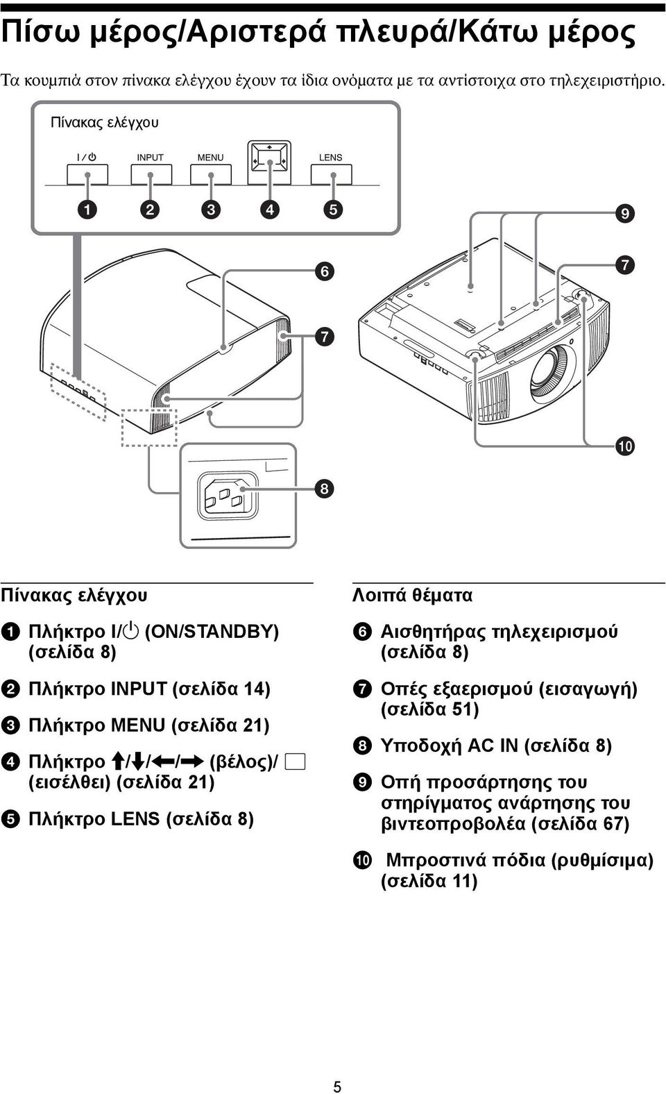 /1 (ON/STANDBY) (σελίδα 8) b Πλήκτρο INPUT (σελίδα 14) c Πλήκτρο MENU (σελίδα 21) d Πλήκτρο M/m/</, (βέλος)/ (εισέλθει) (σελίδα 21) e Πλήκτρο