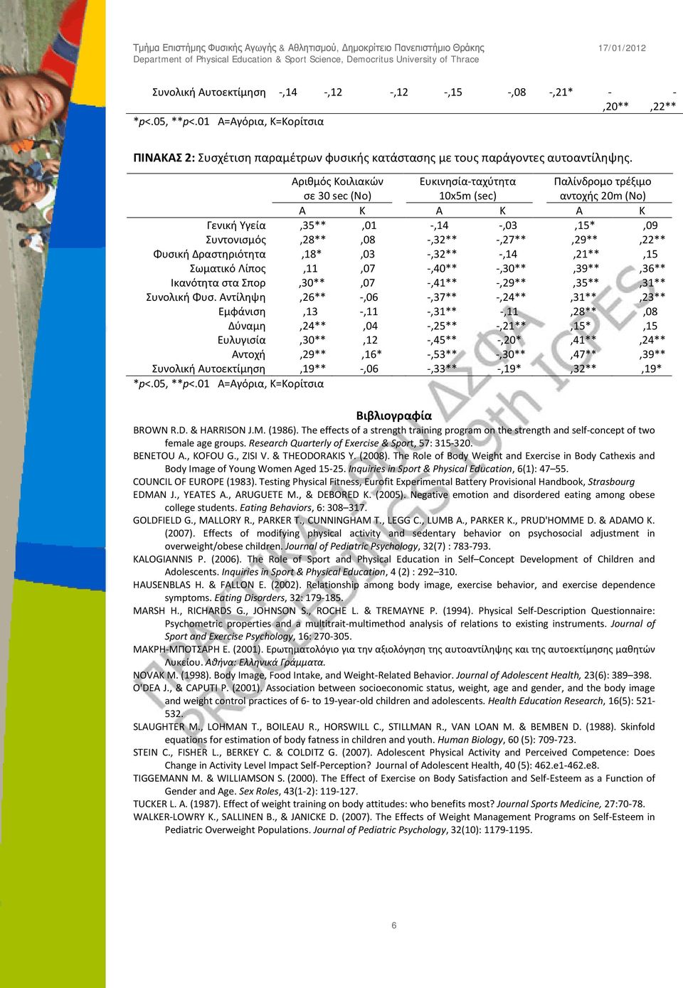 Φυσική Δραστηριότητα,18*,03 -,32** -,14,21**,15 Σωματικό Λίπος,11,07 -,40** -,30**,39**,36** Ικανότητα στα Σπορ,30**,07 -,41** -,29**,35**,31** Συνολική Φυσ.