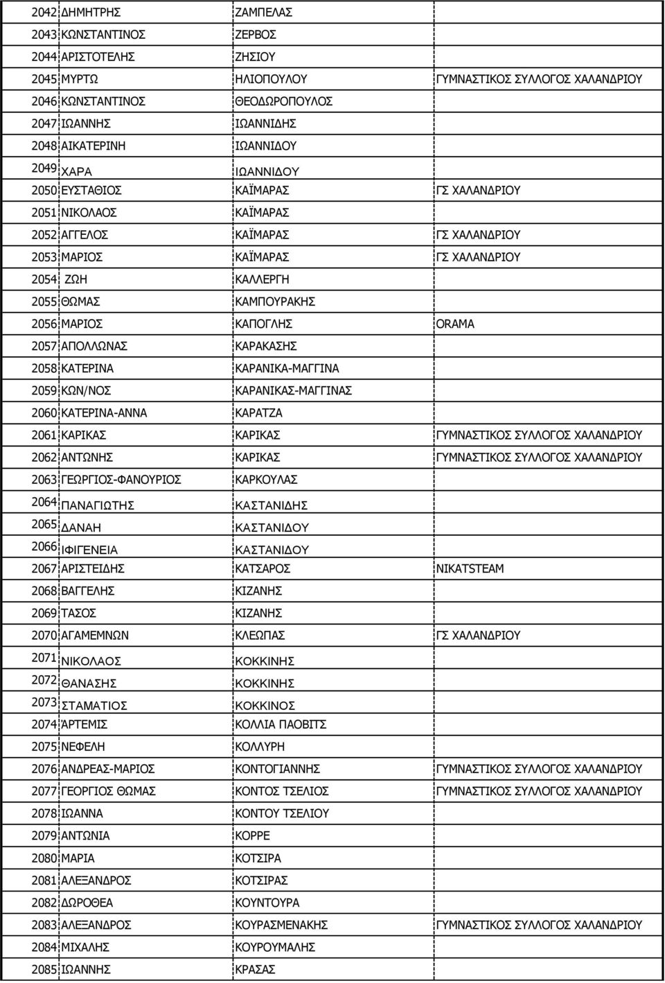 ΚΑΜΠΟΥΡΑΚΗΣ 2056 ΜΑΡΙΟΣ ΚΑΠΟΓΛΗΣ ΟRAMA 2057 ΑΠΟΛΛΩΝΑΣ ΚΑΡΑΚΑΣΗΣ 2058 ΚΑΤΕΡΙΝΑ ΚΑΡΑΝΙΚΑ-ΜΑΓΓΙΝΑ 2059 ΚΩΝ/ΝΟΣ ΚΑΡΑΝΙΚΑΣ-ΜΑΓΓΙΝΑΣ 2060 ΚΑΤΕΡΙΝΑ-ΑΝΝΑ ΚΑΡΑΤΖΑ 2061 ΚΑΡΙΚΑΣ ΚΑΡΙΚΑΣ ΓΥΜΝΑΣΤΙΚΟΣ ΣΥΛΛΟΓΟΣ