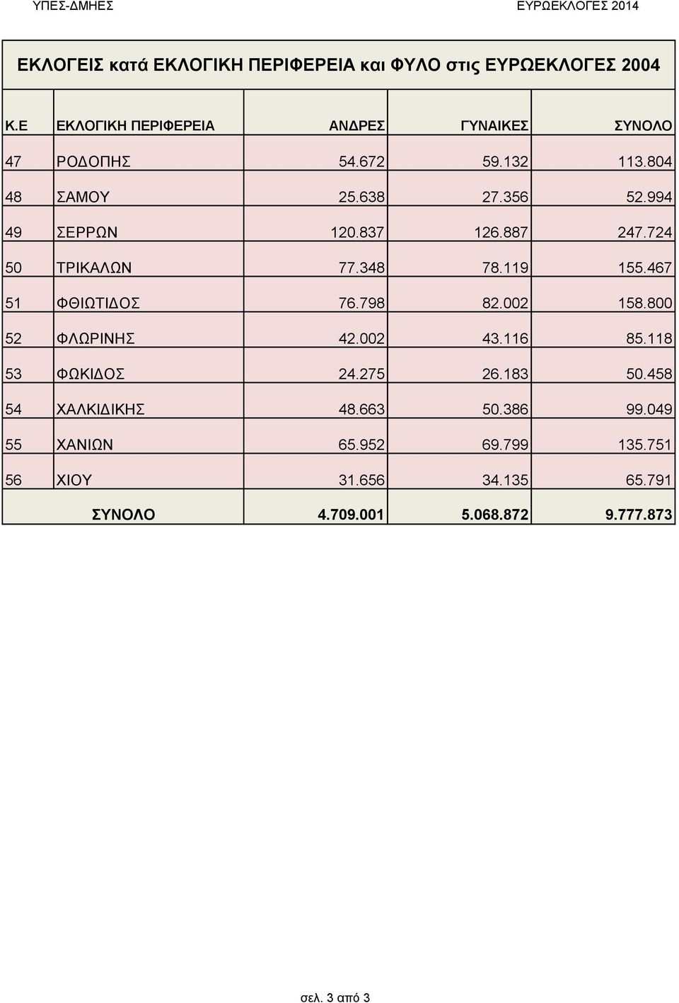 994 49 ΣΕΡΡΩΝ 20.837 26.887 247.724 50 ΤΡΙΚΑΛΩΝ 77.348 78.9 55.467 5 ΦΘΙΩΤΙΔΟΣ 76.798 82.002 58.800 52 ΦΛΩΡΙΝΗΣ 42.