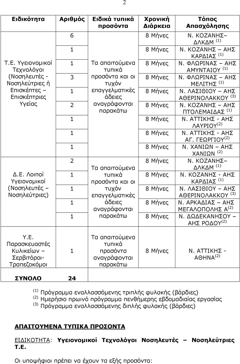 ΦΛΩΡΙΝΑΣ ΑΗΣ ΜΕΛΙΤΗΣ (1) 1 επαγγελματικές άδειες 8 Μήνες Ν. ΛΑΣΙΘΙΟΥ ΑΗΣ ΑΘΕΡΙΝΟΛΑΚΚΟΥ (3) 2 αναγράφονται 8 Μήνες Ν. ΚΟΖΑΝΗΣ ΑΗΣ παρακάτω ΠΤΟΛΕΜΑΙΔΑΣ (1) 1 8 Μήνες Ν.