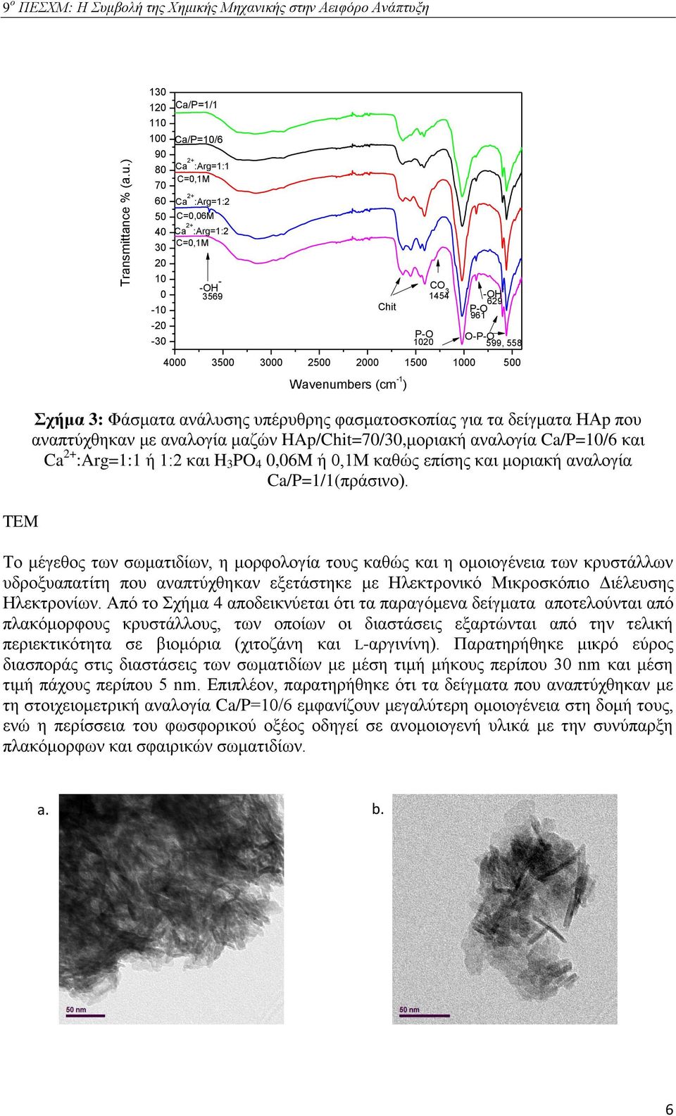 :Arg=1:2 C=0,1M -OH - CO 3 3569 1454 -OH - 629 Chit P-O 961 P-O 1020 O-P-O 599, 558 4000 3500 3000 2500 2000 1500 1000 500 Wavenumbers (cm -1 ) TEM Σχήμα 3: Φάσματα ανάλυσης υπέρυθρης φασματοσκοπίας