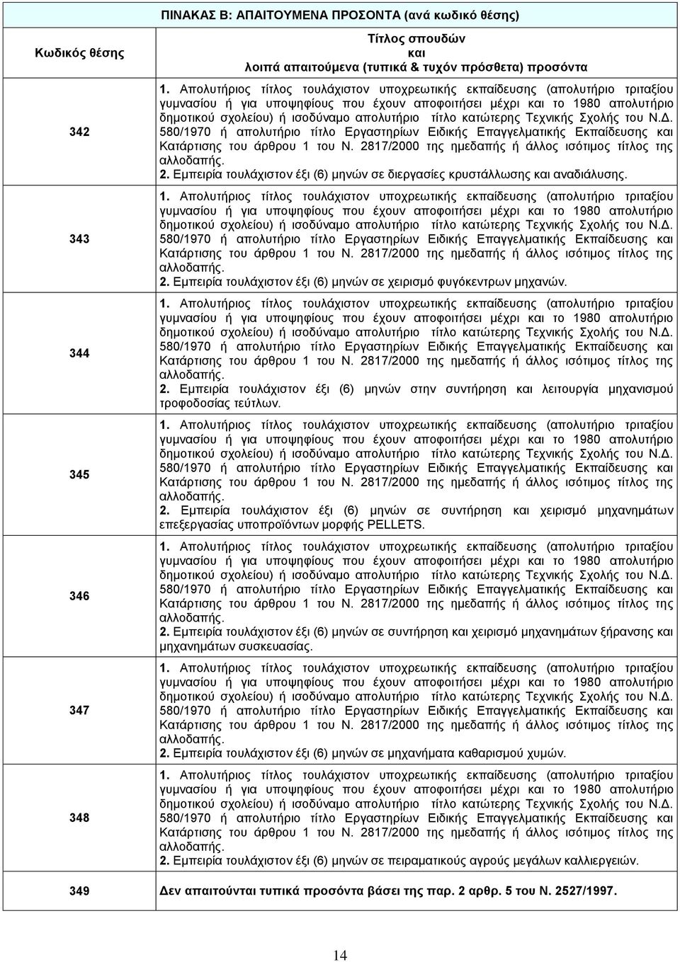 Εμπειρία τουλάχιστον έξι (6) μηνών σε συντήρηση χειρισμό μηχανημάτων ξήρανσης μηχανημάτων συσκευασίας. 2.