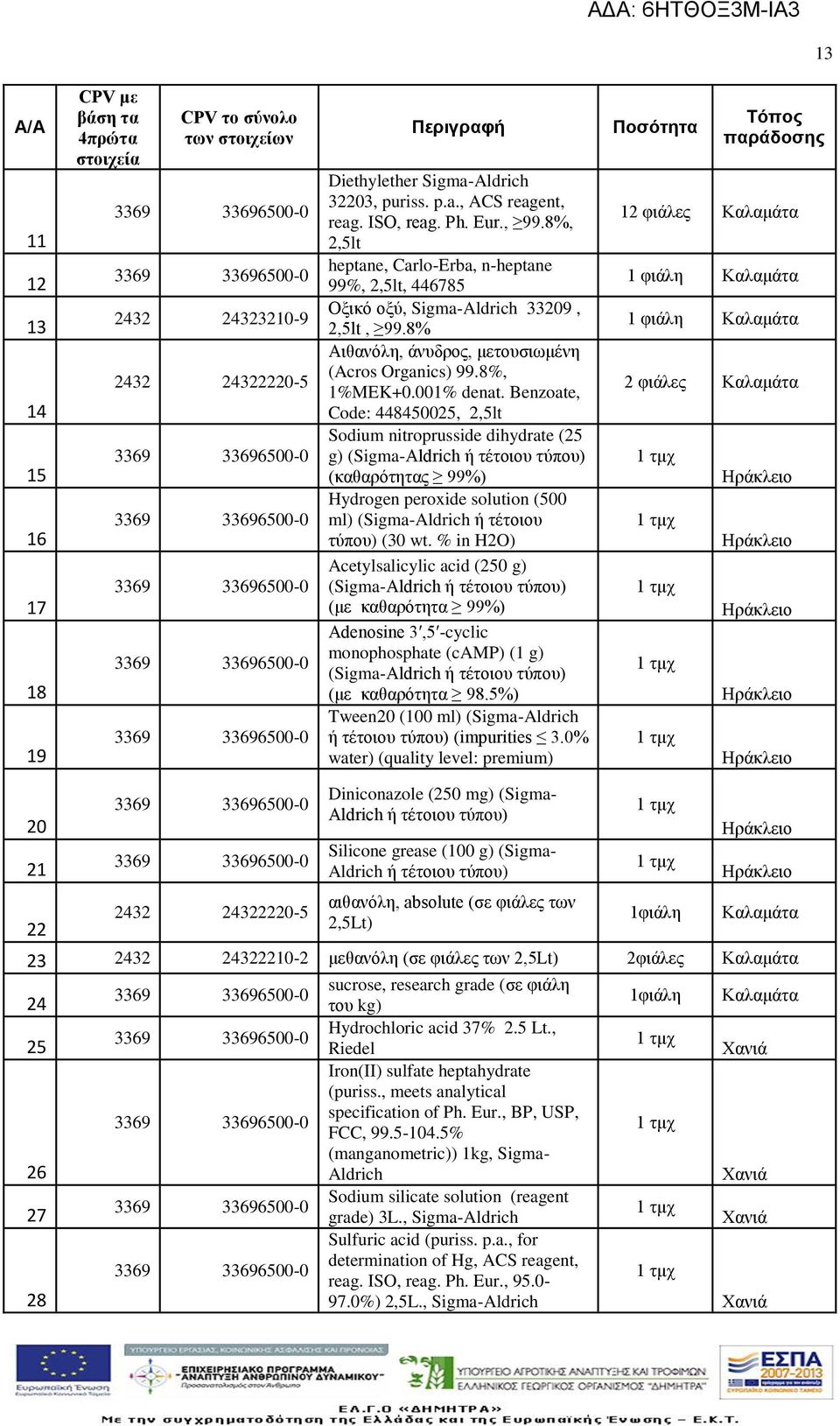 Benzoate, Code: 448450025, 2,5lt Sodium nitroprusside dihydrate (25 g) (Sigma-Aldrich ή τέτοιου τύπου) (καθαρότητας 99%) Hydrogen peroxide solution (500 ml) (Sigma-Aldrich ή τέτοιου τύπου) (30 wt.