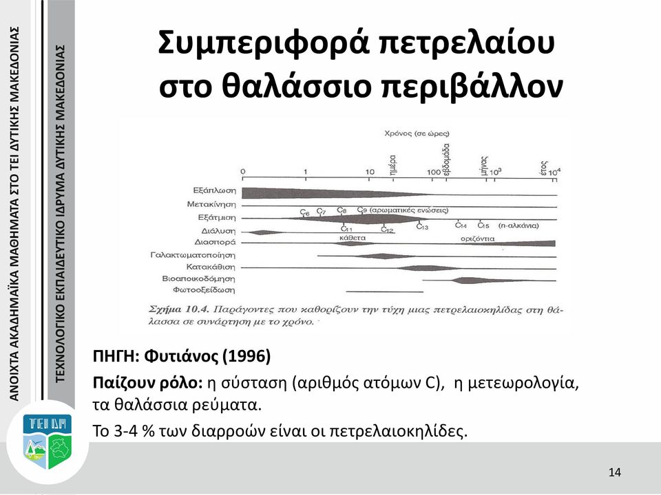 (αριθμός ατόμων C), η μετεωρολογία, τα θαλάσσια