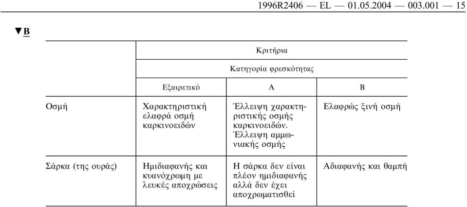 καρκινοειδών Έλλειψη χαρακτηριστικής οσµής καρκινοειδών.