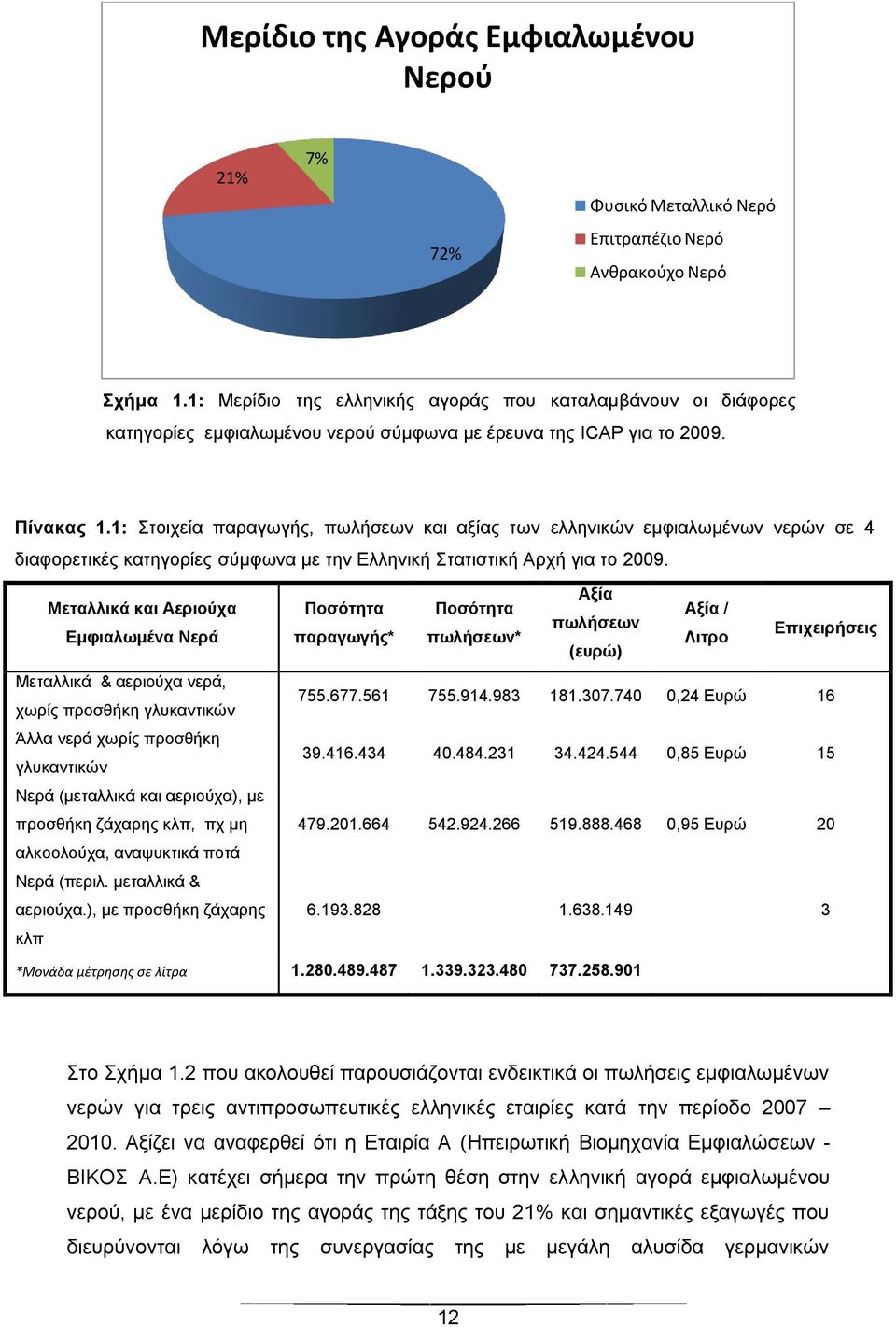 1: Στοιχεία παραγωγής, πωλήσεων και αξίας των ελληνικών εμφιαλωμένων νερών σε 4 διαφορετικές κατηγορίες σύμφωνα με την Ελληνική Στατιστική Αρχή για το 2009.