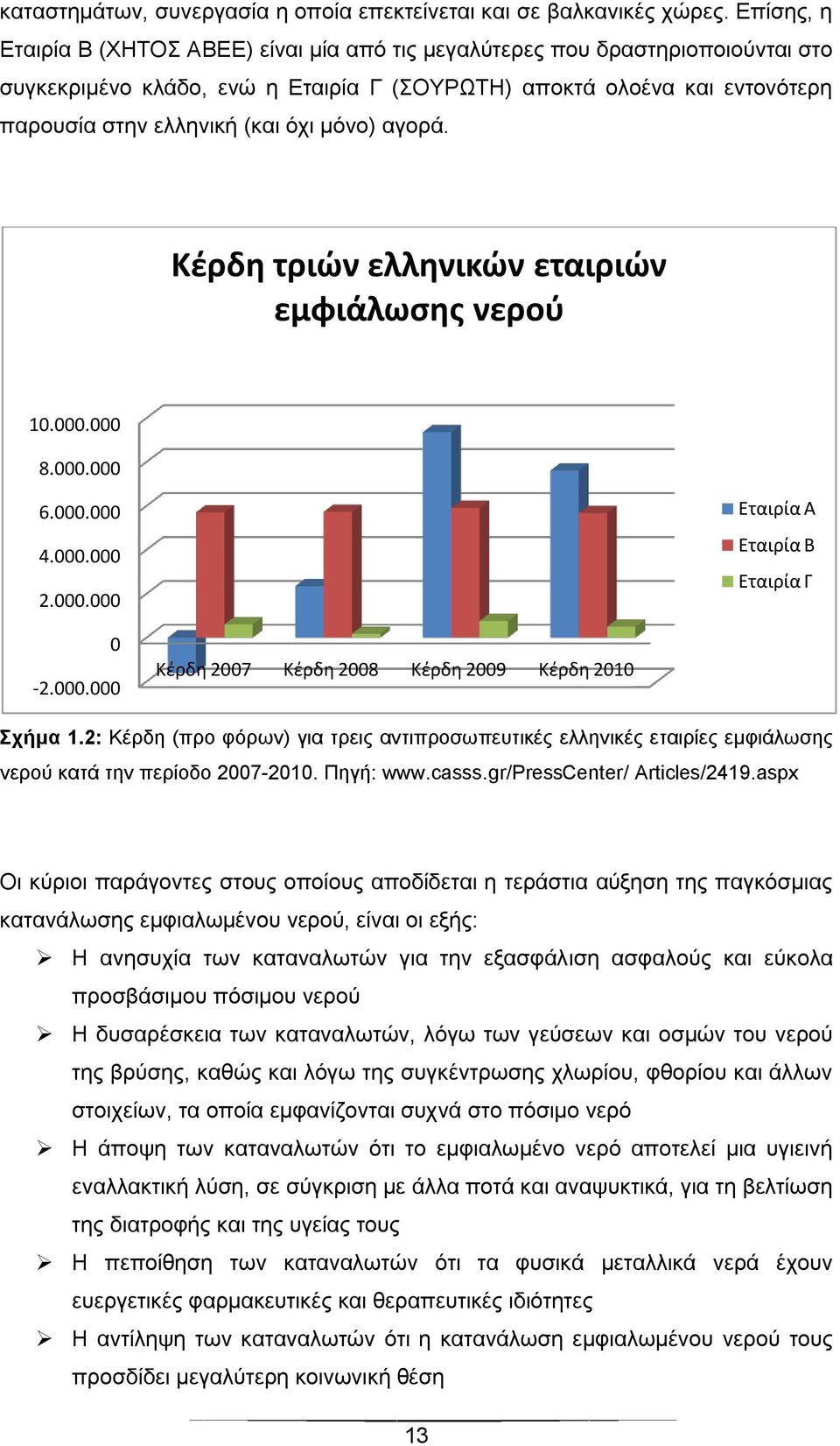 μόνο) αγορά. Κέρδη τριών ελληνικών εταιριών εμφιάλωσης νερού 10.000.000 8.000.000 6.000.000 4.000.000 2.000.000 Εταιρία Α Εταιρία Β Εταιρία Γ 0-2.000.000 Κέρδη 2007 Κέρδη 2008 Κέρδη 2009 Κέρδη 2010 Σχήμα 1.